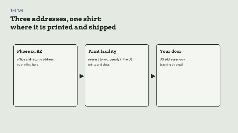 Three boxes: Phoenix office and returns address, print facility nearest you, your door