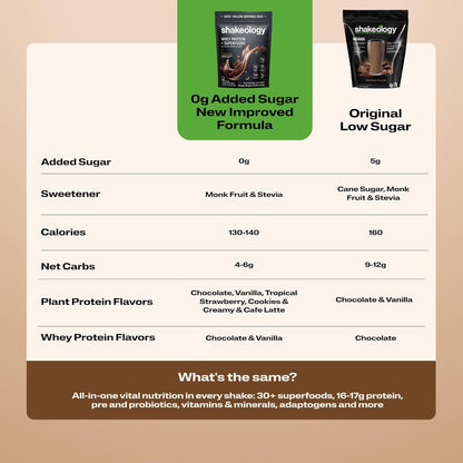 Shake ology Whey Protein – 30 Servings | 1 Bag